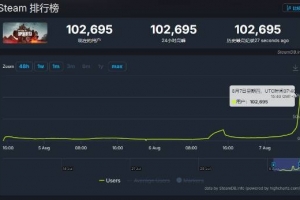 《战地6》挂机人数破10万！抢先测试即将开启 游戏大小约为75GB