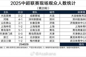单轮2场破6万！本轮中超观众总数254029人，排在中超历史第3位