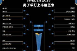 WTT瑞典大满贯签表：国乒男单4人上半区，张本智和等名将下半区