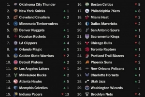 TA球队实力排名：雷霆尼克斯骑士前3 火箭第6 勇士第9 湖人第11