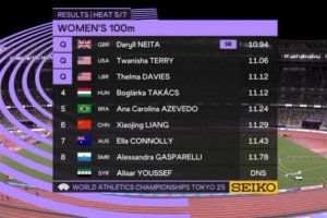田径世锦赛女子100米预赛：梁小静11秒29小组第六无缘半决赛