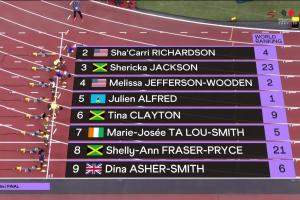 破世锦赛纪录！美国选手伍登10秒61，首夺世锦赛女子百米金牌