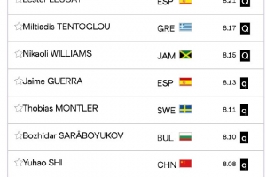 世锦赛男子跳远资格赛：石雨豪和张溟鲲分列第8和第12，晋级决赛