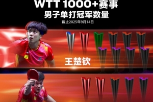WTT1000+赛事冠军数：男单王楚钦10冠居首，女单孙颖莎14冠居首