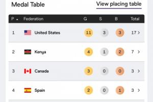 仅剩14金世锦赛奖牌榜：美国11金3银3铜居首，中国2银2铜第19