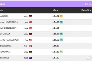 打破世锦赛纪录！肯尼亚选手奥迪拉夺得田径世锦赛女子800米冠军