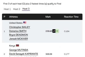 世锦赛4×400米接力预赛：美国重赛2分58秒48晋级！成决赛第9队