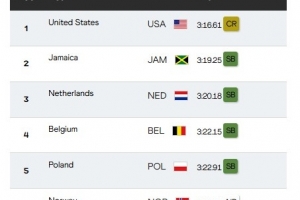 3分16秒61破赛会纪录，美国队获得田径世锦赛女子4X400米接力金牌