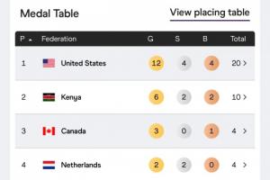 最后9金世锦赛奖牌榜：美国12金4银4铜居首，中国2银2铜第20