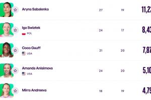 WTA排名更新：郑钦文跌2位至世界第9 萨巴伦卡遥遥领先王欣瑜第33