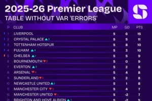 无VAR误判英超积分榜：利物浦仍榜首，阿森纳降至第八