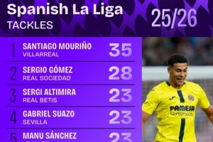 西甲解围次数排行：黄潜后卫S-穆里尼奥居首 塞尔吉奥-戈麦斯第二