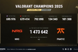 不及CS2 Major和MSI！瓦罗兰特巴黎全球总决赛的峰值观众为147w