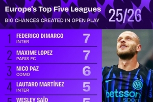 五大联赛运动战创造重大机会榜：迪马尔科7次居首，帕斯6次