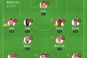 太狠了！世预赛奥地利10-0圣马力诺 首发11人除门将外均参与进球