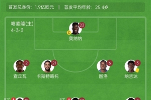 闷平！喀麦隆0-0安哥拉 喀麦隆首发身价1.9亿欧安哥拉不到2900万