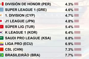 U21出场时间占比最少的联赛：J联赛第4，K联赛第6，中超7.3%第9