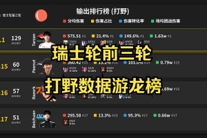 S15前三轮打野榜：输出AL打野Tarzan综合第一 BLG.shad0w排名第二