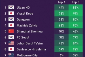 不被看好！亚冠小组出线概率：中超三队均低于50%，海港21%最低