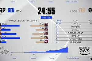 就差5秒GEN首局赢TES用时24分55秒，再快5秒刷新S15速通记录