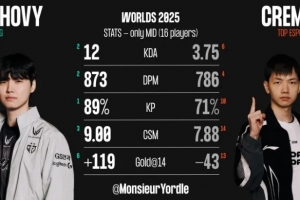 外媒统计TES与GEN中单数据对比：Creme全面落后