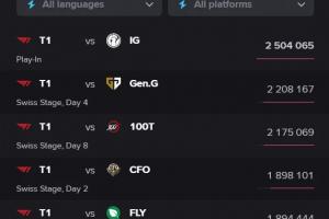 S15世界赛海外收视峰值前五名：T1目前五场比赛占据热度前五