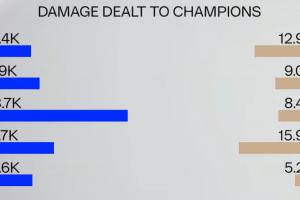 多少有点抽象！Mireu拿到沙皇全局仅打出8.4K伤害 仅比自家辅助高