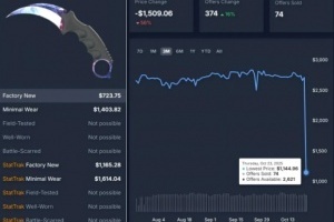 CS补丁令饰品价格大跳水！有玩家贷款10W炒CS饰品血本无归跳楼