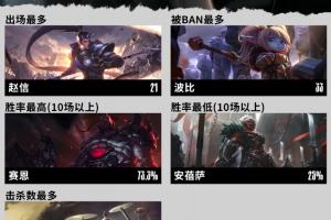 S15瑞士轮数据总结：塞恩为最高胜率英雄 安蓓萨为胜率最低英雄