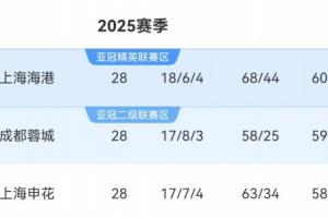 彻底白热化！中超还剩2轮，正数3名、倒数3名之间均1分之差