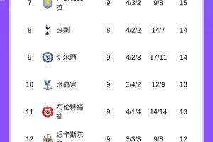 阿森纳4分领跑！伯恩茅斯第2、桑德兰第3，曼城曼联同分