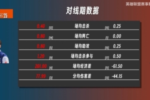 KTvsCFO数据前瞻：上单perfect全面领先Rest 打野junjia压制Cuzz