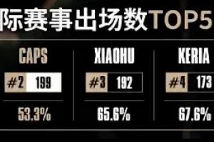 国际赛事出场TOP5：Faker、Caps、Xiaohu、Keria、Impact