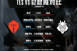 TESvsG2数据前瞻：交手记录TES两胜；TES大龙和一血率高于G2