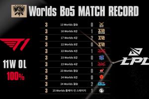 这就是大魔王的压制力！S赛BO5对LPL战队十二连胜 胜率高达100%