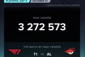 超过iG打T1！T1对战AL海外峰值来到327万，本次S赛新高