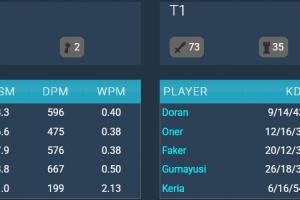 AL vs T1选手数据：圣枪哥KDA仅2.8！Hope打出全队最高分均输出
